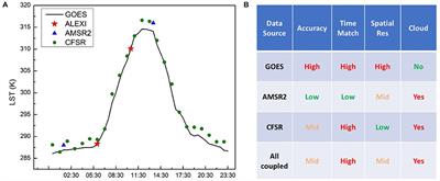 Application of a Machine Learning Algorithm in Generating an Evapotranspiration Data Product From Coupled Thermal Infrared and Microwave Satellite Observations